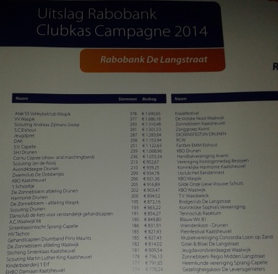 uitslag Rabobank Clubkas Campagne 2014